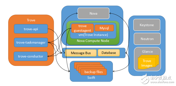 OpenStack數據庫服務與Trove的介紹