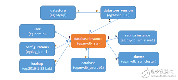 OpenStack數據庫服務與Trove的介紹