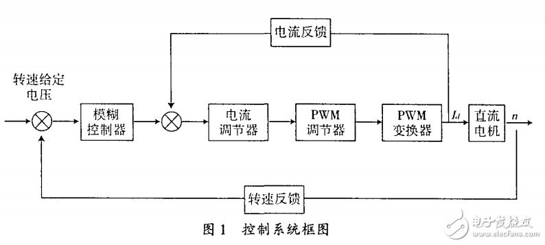 基于LM3S8962ARM的模糊控制直流調(diào)速系統(tǒng)