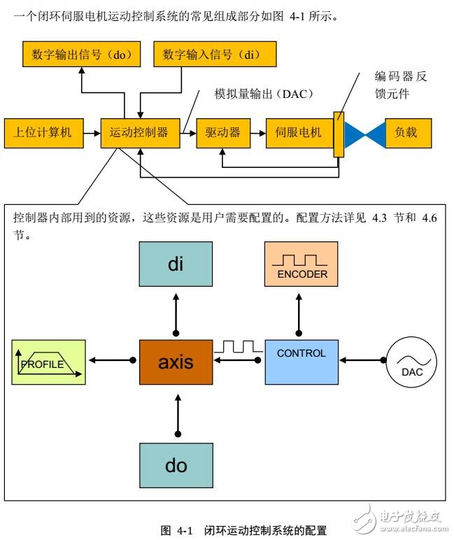 基于GUC運動控制器指令及運動狀態檢測