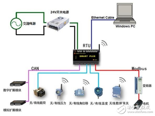 基于SmartPlus系列RTU規(guī)格及使用