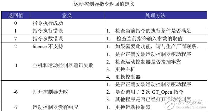 基于OTOSTUDIO運動控制器系統配置及運行