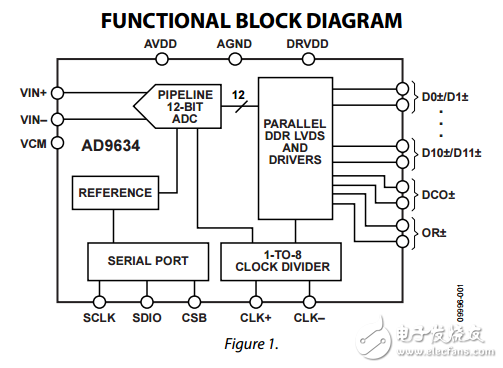 12位170/210/250MSPS的1.8V模數(shù)轉(zhuǎn)換器ad9634數(shù)據(jù)表