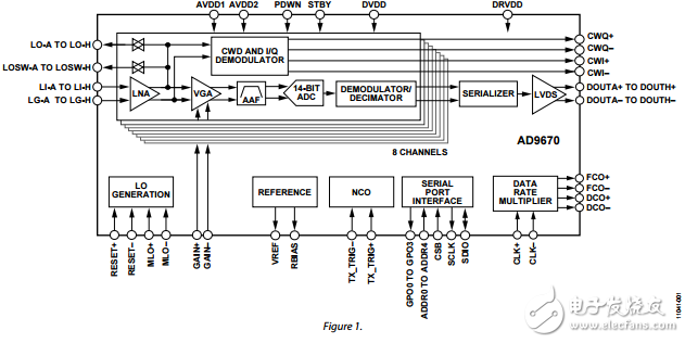 八進制的超聲波AFE數字解調器ad9670數據表