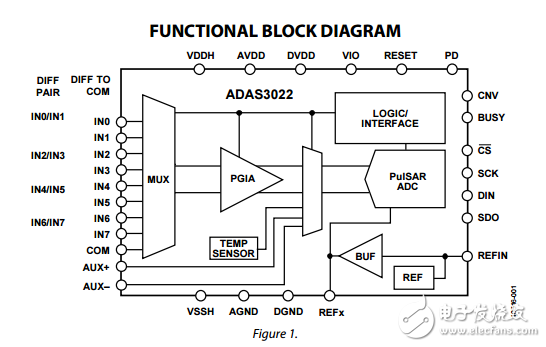 16位1MSPS，8通道數(shù)據(jù)采集系統(tǒng)adas3022數(shù)據(jù)表