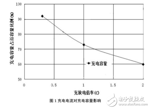 鋰電池的電性能及其充電方法的對比介紹