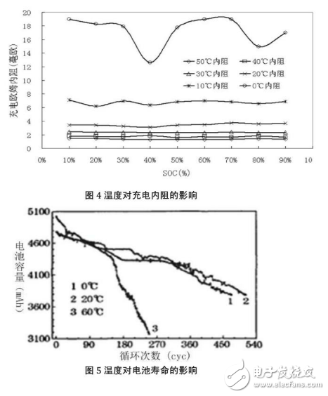 鋰電池的電性能及其充電方法的對比介紹