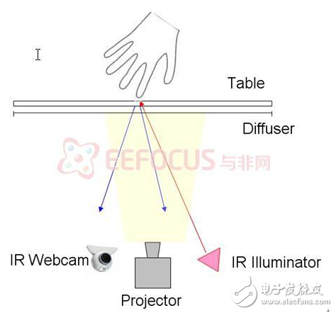 FTIR和DI原理的簡述與多點觸控智能家居平臺軟硬件實現