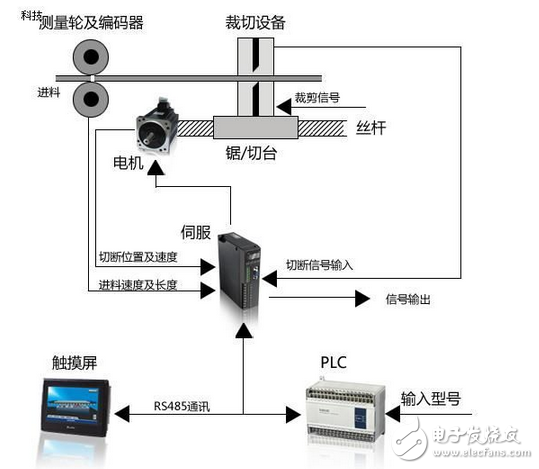 信捷產品在追剪追鋸上的應用