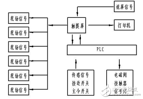 觸摸屏TP和PLC在攪拌樓生產控制的解決方案