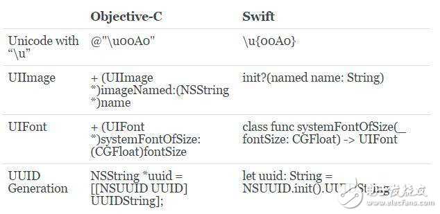 從Objective-C向Swift轉換經驗分享