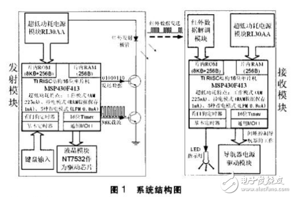 基于MSP430單片機的紅外遙控智能節能系統