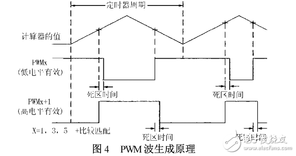 TMS320F2812的正弦脈寬調制SPWM