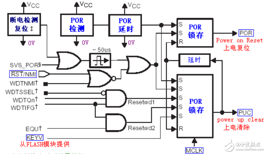 MSP430F 常用模塊應用原理