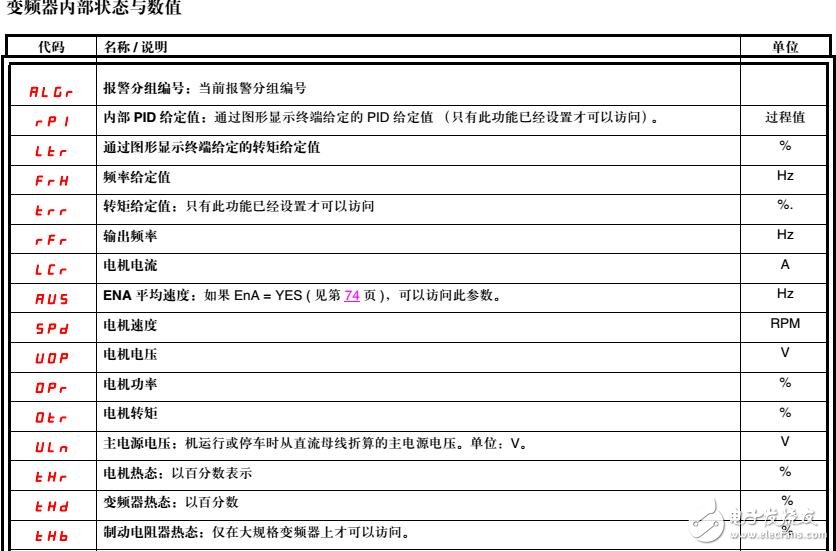 ATV71變頻器應用及參數表結構