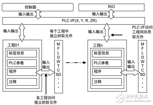 基于M800系列PLC的處理程序