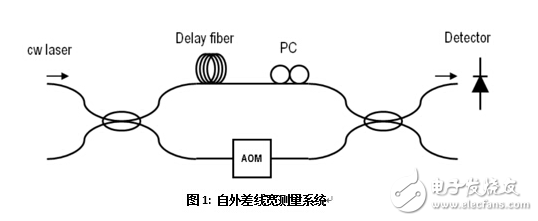 線寬測量方法與超窄激光光譜線寬測量解決方案