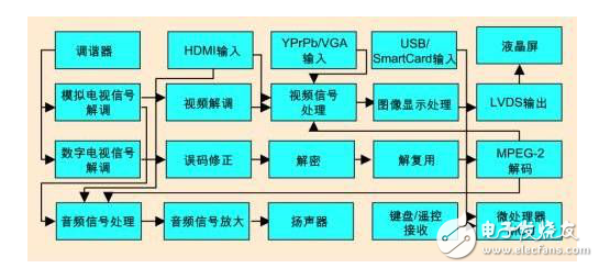 液晶高清數字電視系統的構成及其技術趨勢與設計挑戰