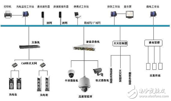 紫金橋組態軟件在充電站監控系統的方案