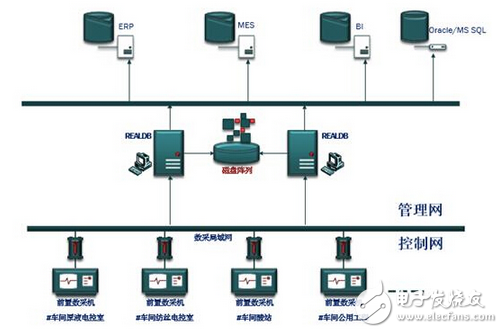 紫金橋實時數據庫在化纖企業生產數據采集系統的應用