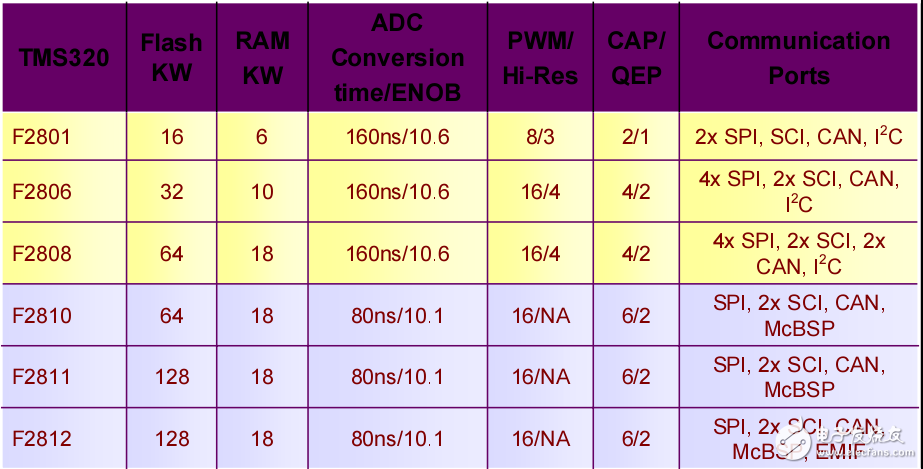 TI公司C2000DSP工程師培訓