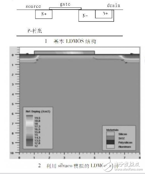 LDMOS耐壓特性與射頻集成電路的抗擊穿LDMOS設計