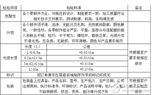 光纖連接器外觀檢驗(yàn)等檢驗(yàn)技術(shù)的標(biāo)準(zhǔn)介紹