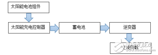 便攜式供電系統(tǒng)的組成與戶外便攜式太陽能供電系統(tǒng)的設(shè)計(jì)