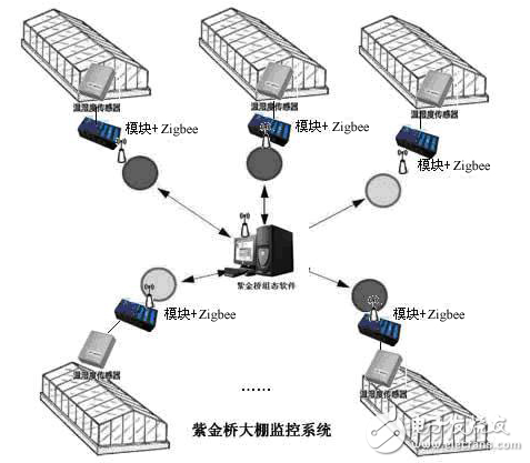 紫金橋與ZIGBEE實現溫室大棚監控系統