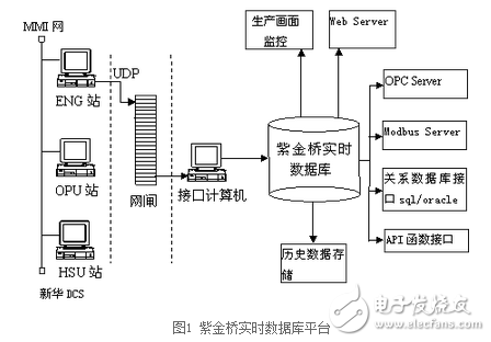 紫金橋軟件從新華dcs上采集數據