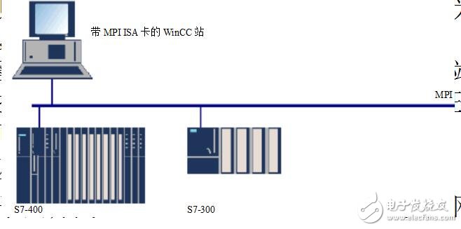 通信連接的診斷及通信組態(tài)