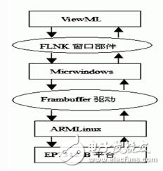 基于EP7312的新型嵌入式瀏覽器的ARM Linux系統簡介