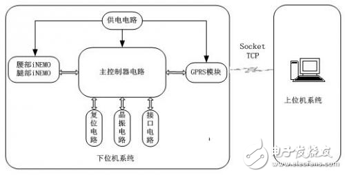 iNEMO模塊的姿態(tài)檢測設(shè)計(jì)方案