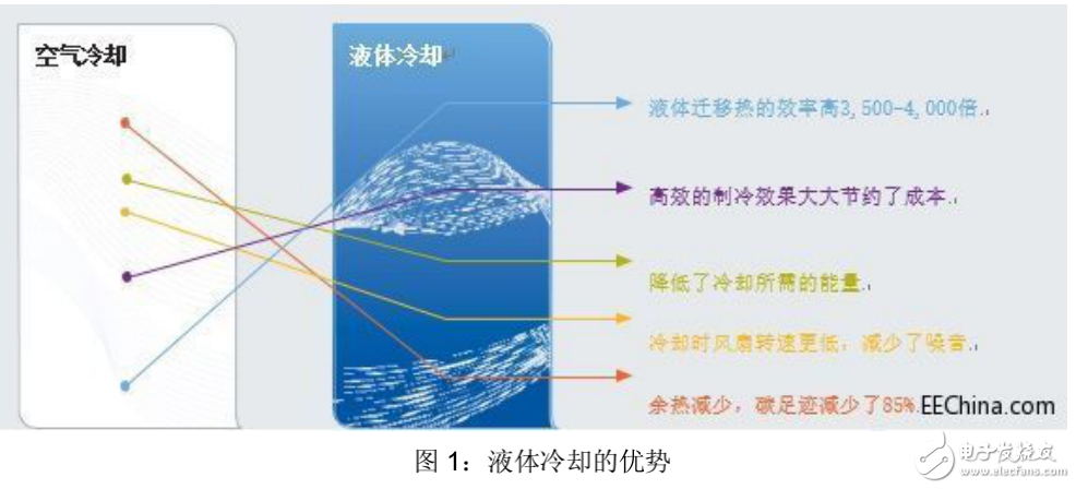 液體冷卻技術與快速連接器的作用的分析