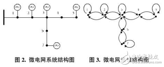 智能微電網的電壓控制與分布式電壓控制的研究