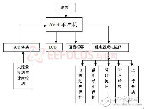 自動扶梯控制系統分析