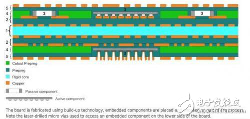 用嵌入式元件技術在PCB基板內嵌入無源元件和有源元件