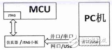 深度探究嵌入式MCU硬件設計