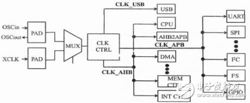 深度探究嵌入式MCU硬件設計