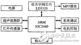 移動機(jī)器人控制系統(tǒng)設(shè)計方案探究