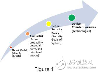 關(guān)于嵌入式系統(tǒng)安全問(wèn)題探究