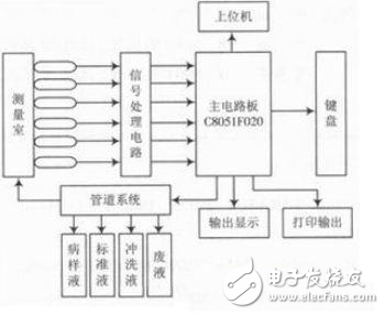 探究C8051F020在液晶顯示控制系統中的應用　