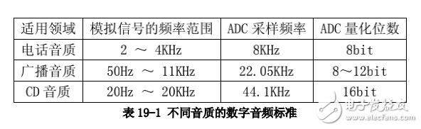 avr單片機應用實例 實用公交車語音報站器