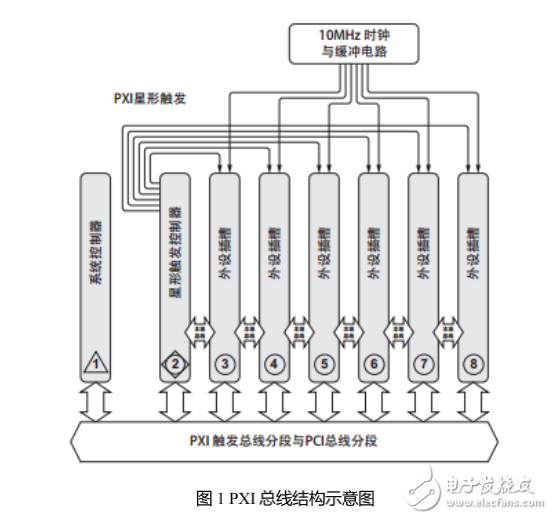 搭建PXI系統，不只有NI