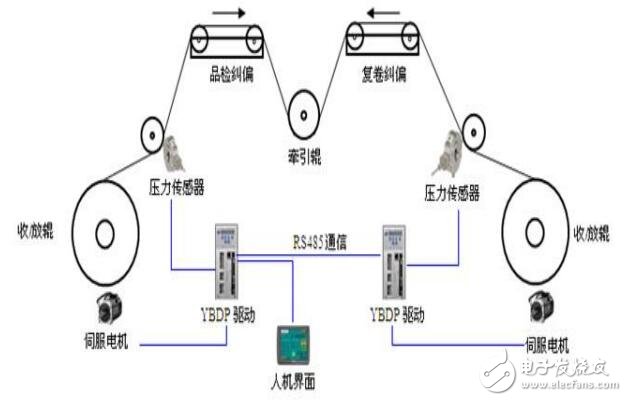 基于張力型伺服驅動器參數及通訊設置