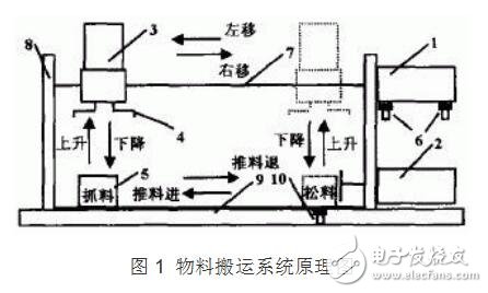 PLC控制物料搬遠系統的設計研究