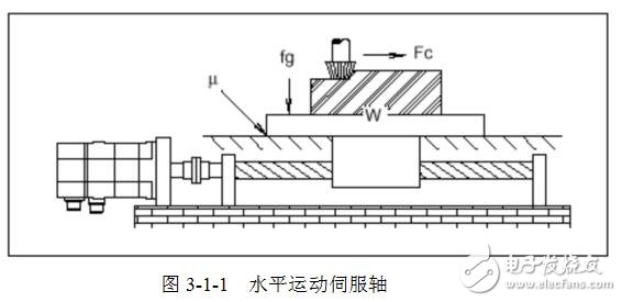 FANUC伺服電動機的型號和規格