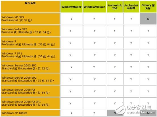 InTouch10.5操作系統需求