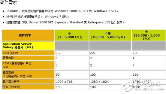 InTouch10.5操作系統需求