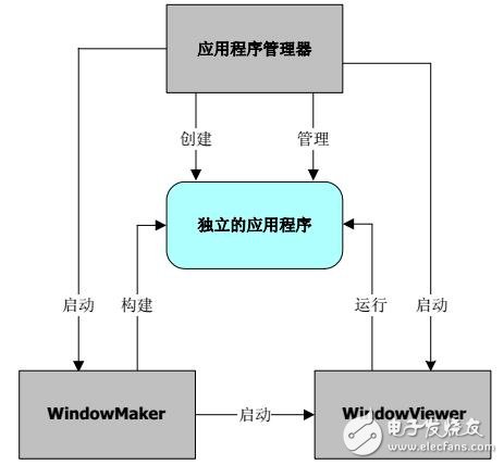 Intouch HMI安裝及創建應用程序